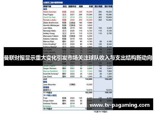 曼联财报显示重大变化引发市场关注球队收入与支出结构新动向